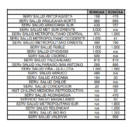 Desglose de la distribución de Anulette, lote B20034A y B20035A en Servicios de Salud en Chile.