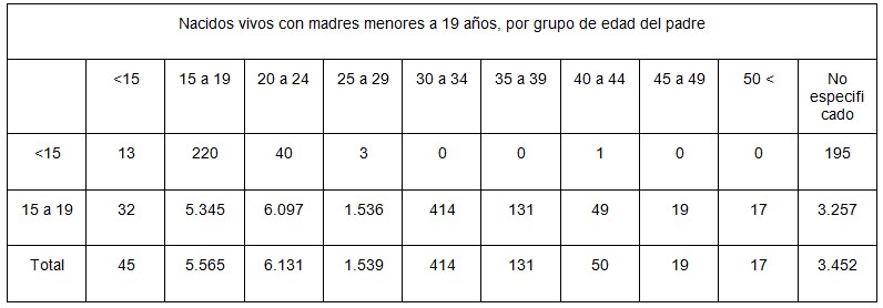 Tabla de Nacidos vivos con madres menores a 19 años, por grupo de edad del padre