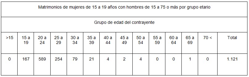 Tabla de Matrimonios de mujeres de 15 a 19 años con hombres de 15 a 75 o más por grupo etario por matrimonio y maternidad infantil